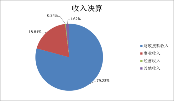 威尼斯372662022年度部门决算(1)1441.png