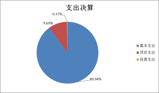 威尼斯372662022年度部门决算(1)1662.png
